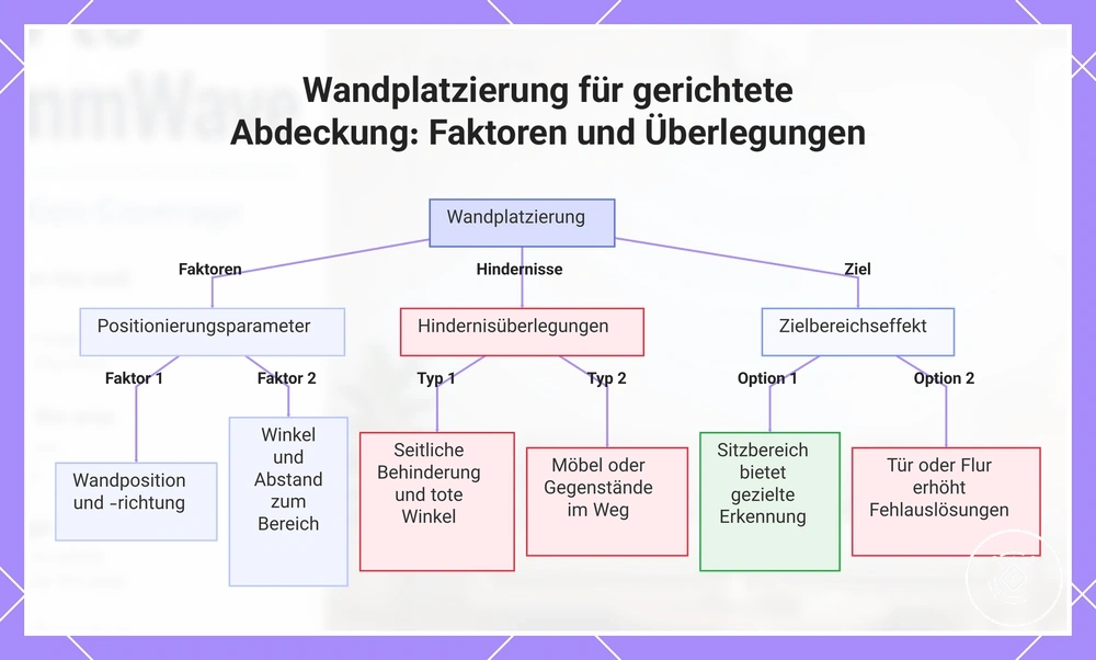 Wandplatzierung für gerichtete Abdeckung: Faktoren und Überlegungen