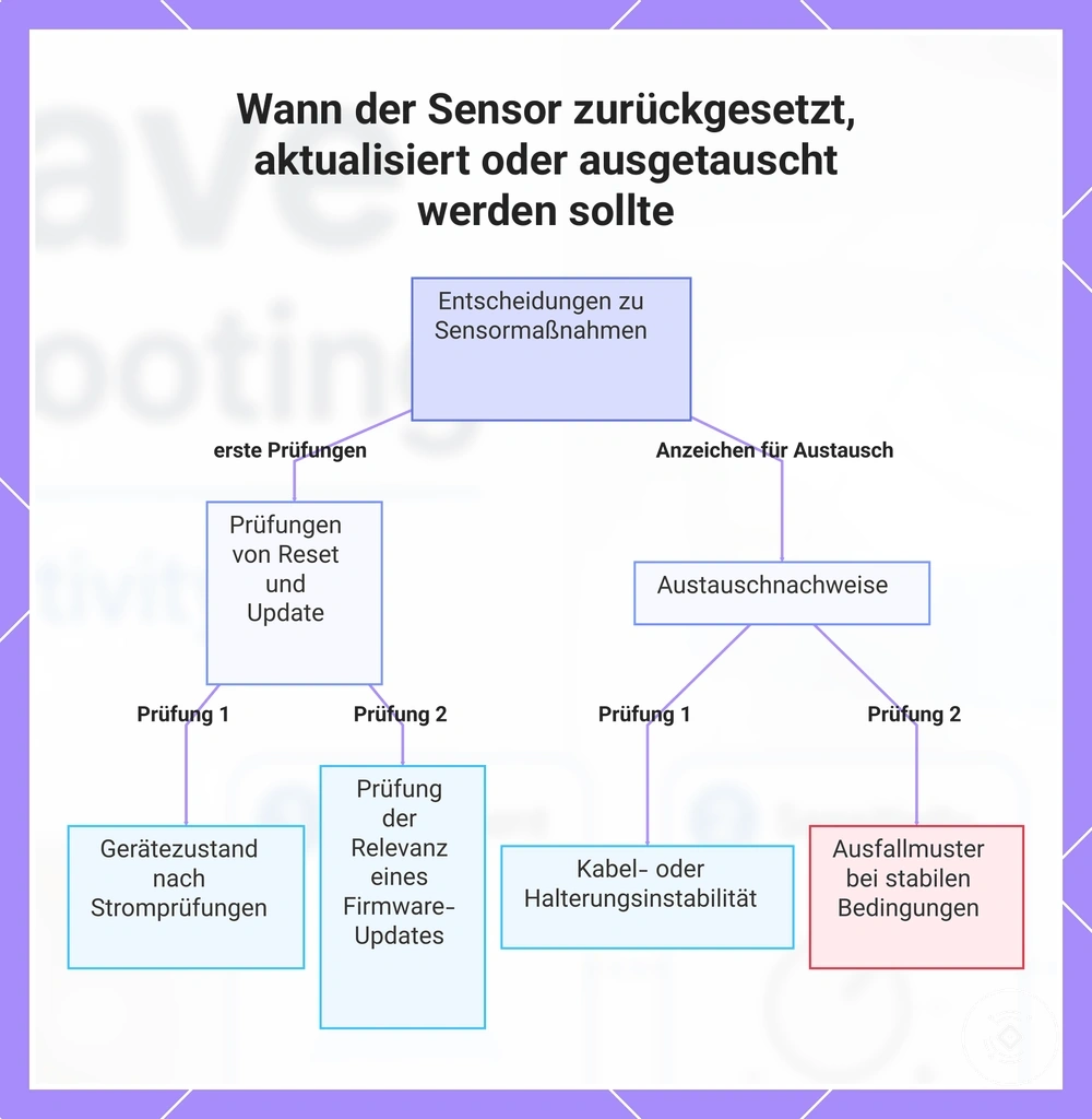 Wann der Sensor zurückgesetzt, aktualisiert oder ausgetauscht werden sollte