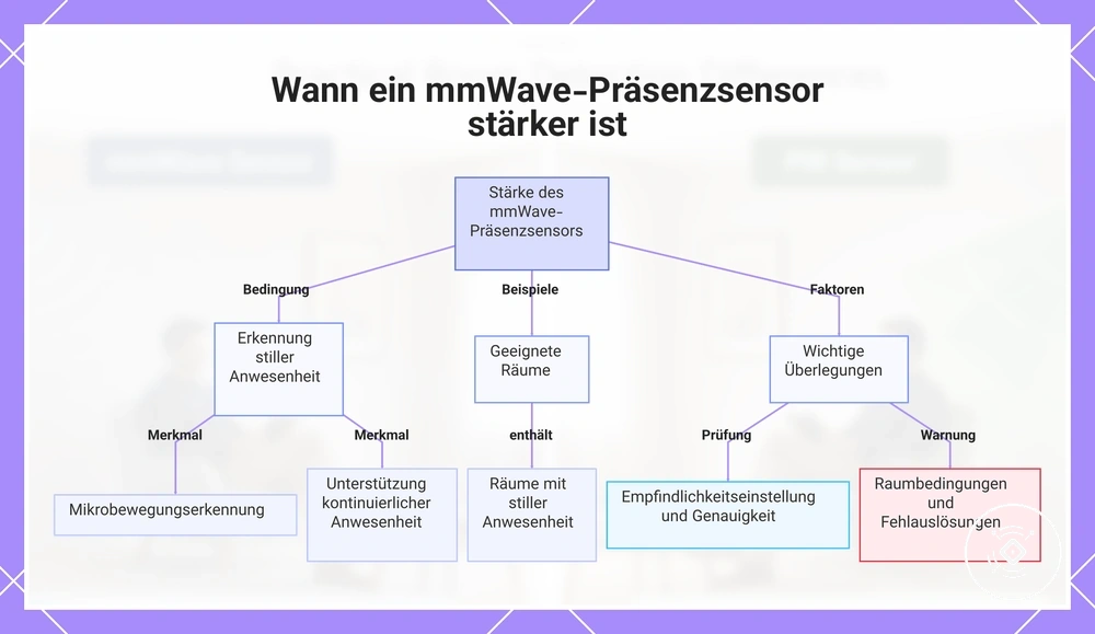 Wann ein mmWave-Präsenzsensor stärker ist