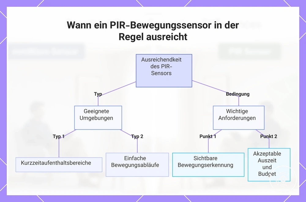 Wann ein PIR-Bewegungssensor in der Regel ausreicht