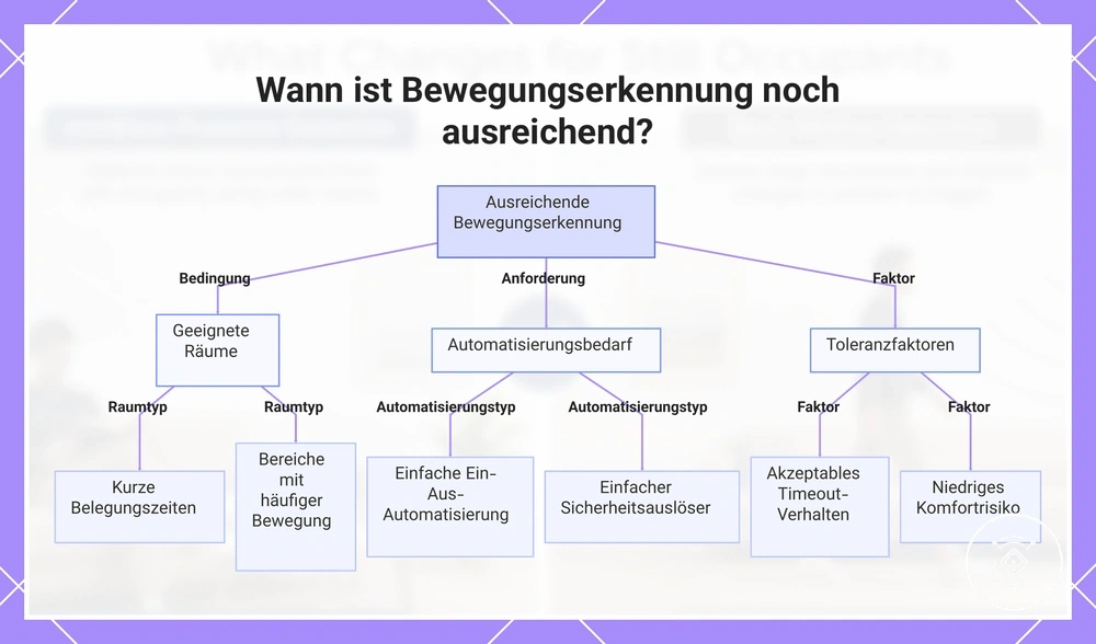 Wann ist Bewegungserkennung noch ausreichend?