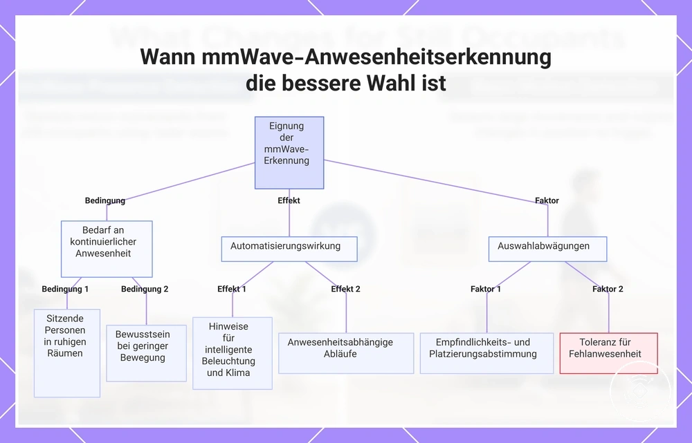 Wann mmWave-Anwesenheitserkennung die bessere Wahl ist