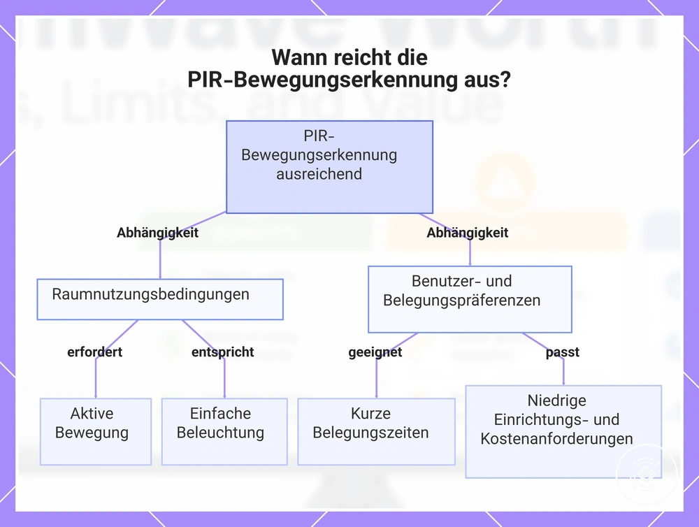 Wann reicht die PIR-Bewegungserkennung aus?