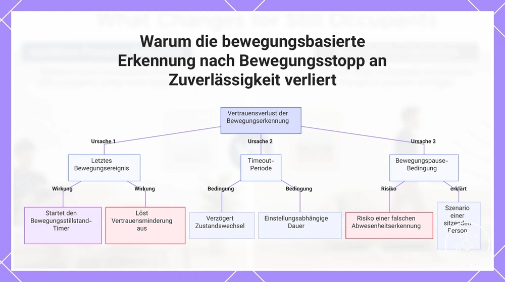 Warum die bewegungsbasierte Erkennung nach Bewegungsstopp an Zuverlässigkeit verliert