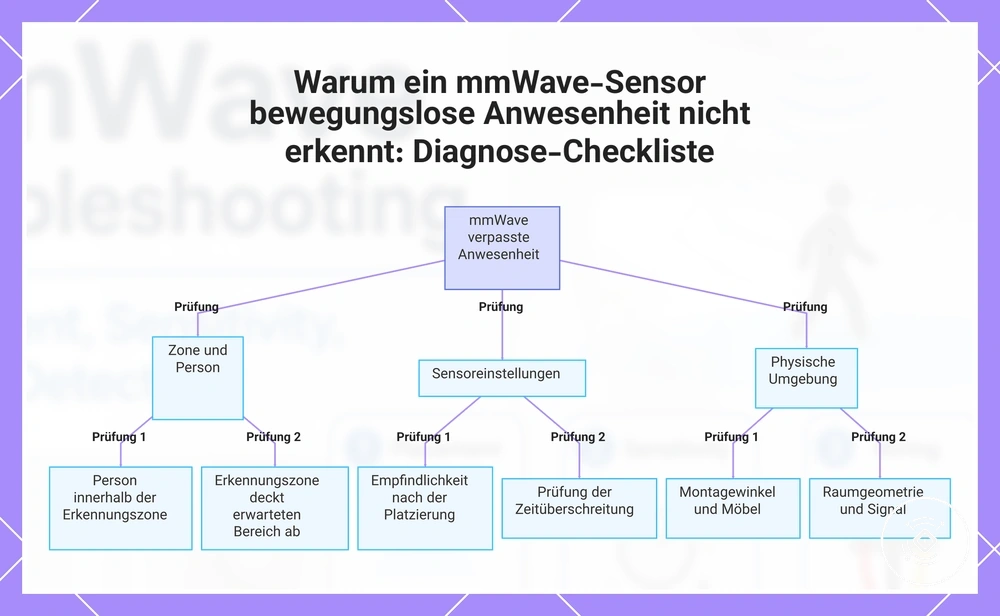 Warum ein mmWave-Sensor bewegungslose Anwesenheit nicht erkennt: Diagnose-Checkliste