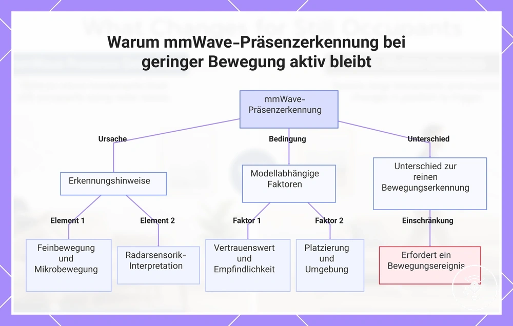 Warum mmWave-Präsenzerkennung bei geringer Bewegung aktiv bleibt