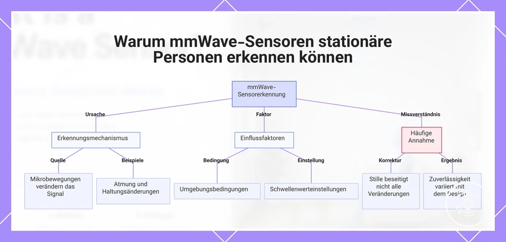 Warum mmWave-Sensoren stationäre Personen erkennen können