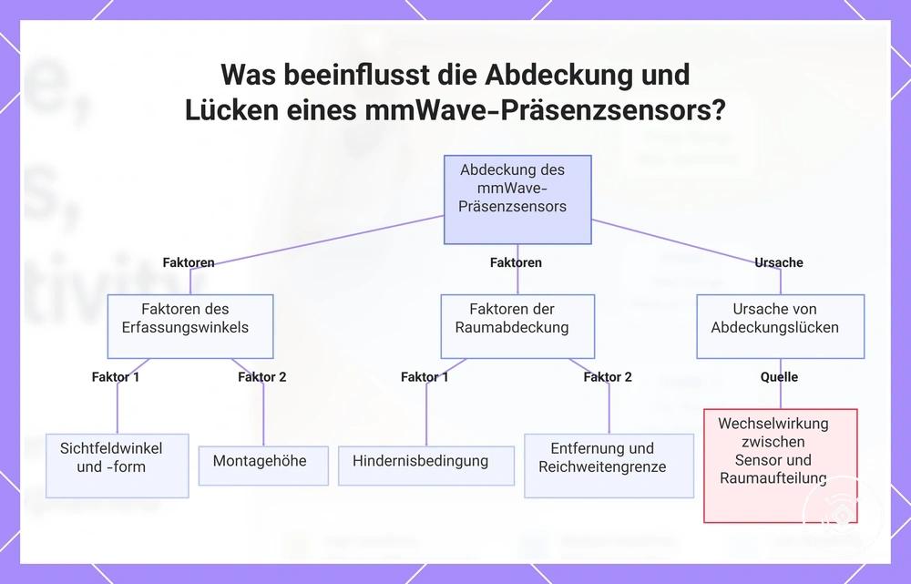 Was beeinflusst die Abdeckung und Lücken eines mmWave-Präsenzsensors?