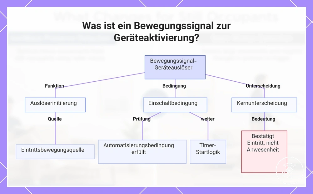 Was ist ein Bewegungssignal zur Geräteaktivierung?