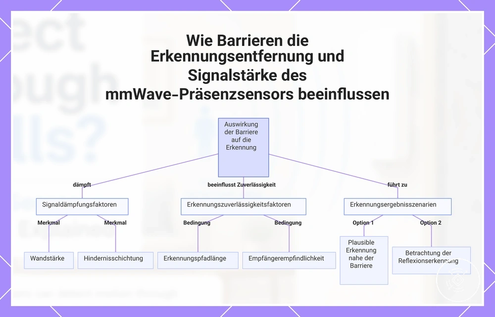 Wie Barrieren die Erkennungsentfernung und Signalstärke des mmWave-Präsenzsensors beeinflussen