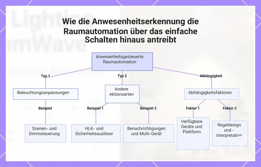 Wie die Anwesenheitserkennung die Raumautomation über das einfache Schalten hinaus antreibt