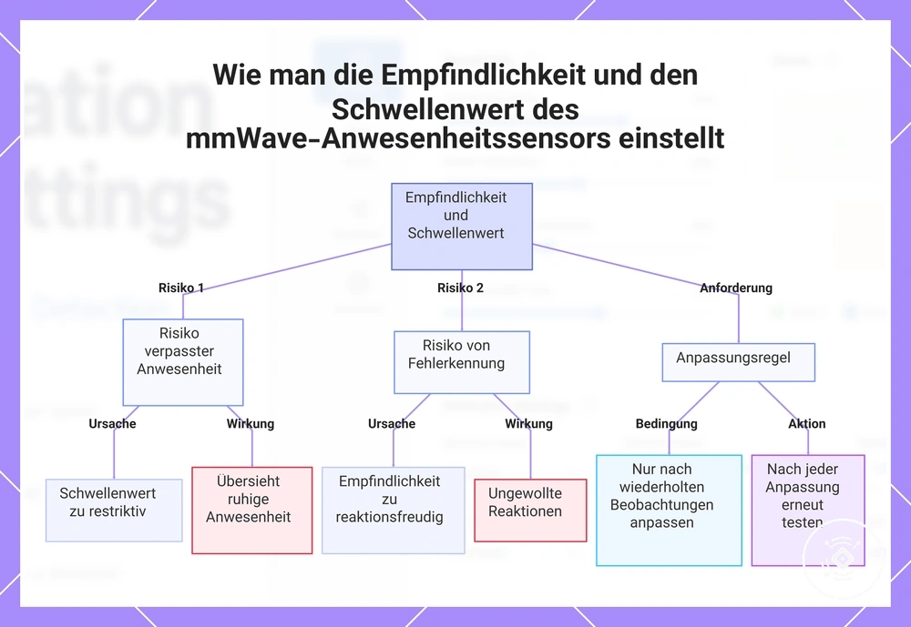 Wie man die Empfindlichkeit und den Schwellenwert des mmWave-Anwesenheitssensors einstellt
