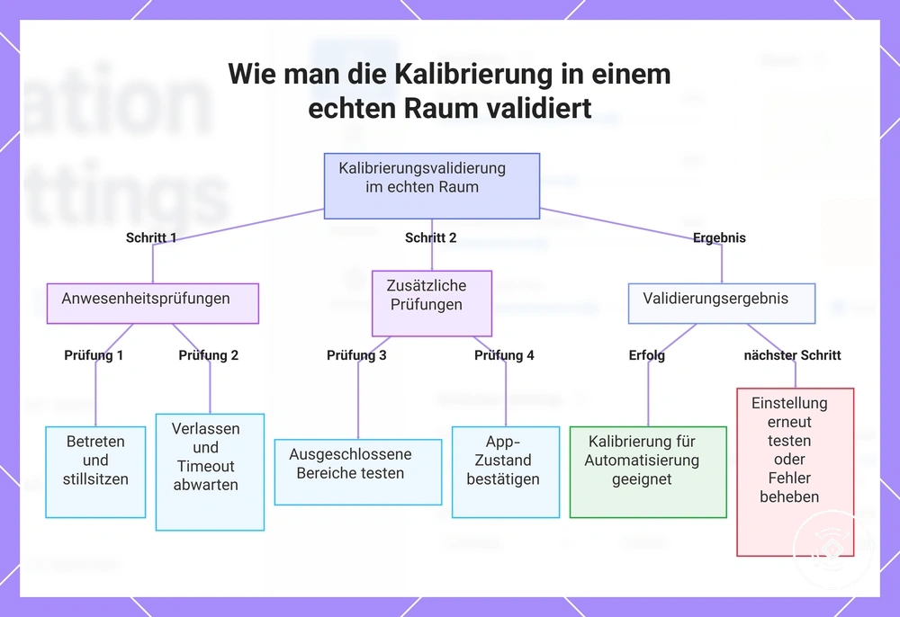 Wie man die Kalibrierung in einem echten Raum validiert