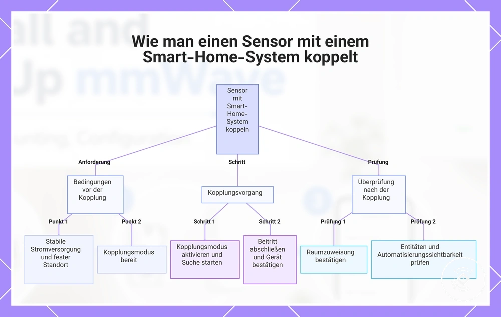 Wie man einen Sensor mit einem Smart-Home-System koppelt