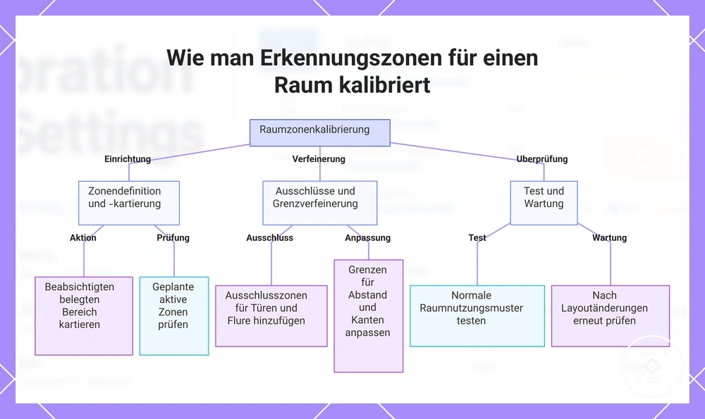 Wie man Erkennungszonen für einen Raum kalibriert