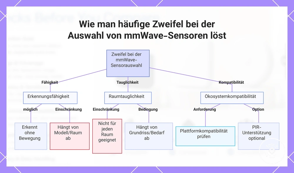 Wie man häufige Zweifel bei der Auswahl von mmWave-Sensoren löst