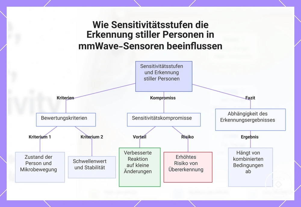 Wie Sensitivitätsstufen die Erkennung stiller Personen in mmWave-Sensoren beeinflussen