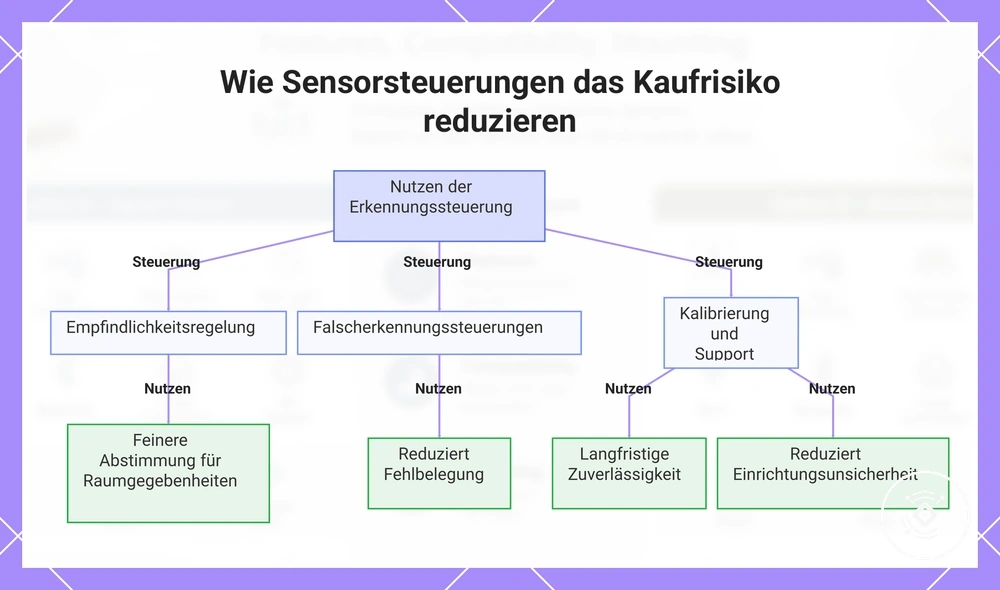 Wie Sensorsteuerungen das Kaufrisiko reduzieren