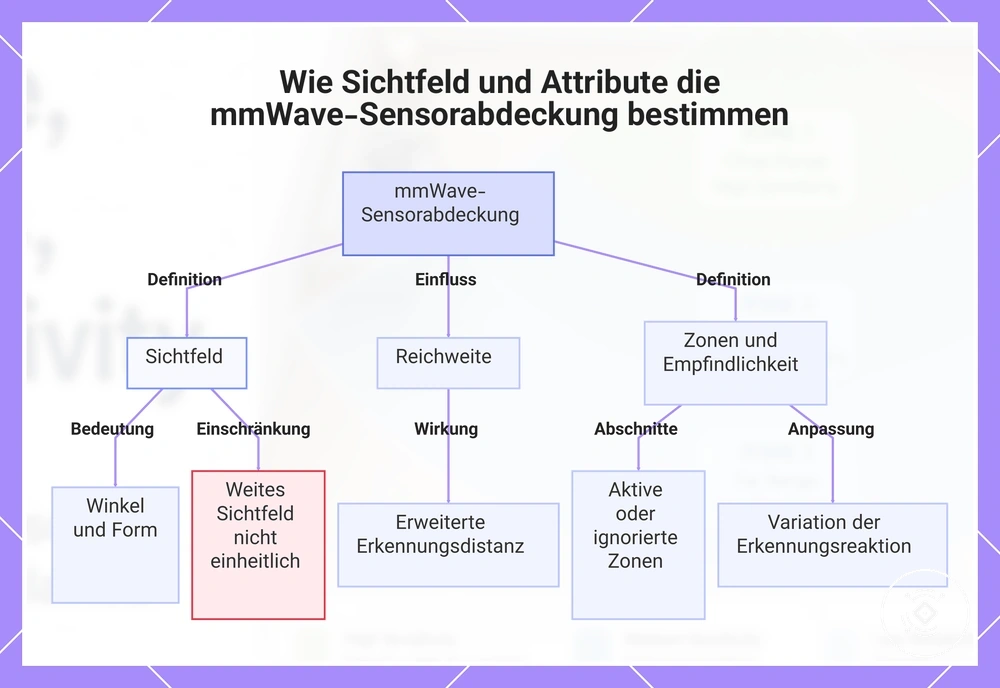 Wie Sichtfeld und Attribute die mmWave-Sensorabdeckung bestimmen