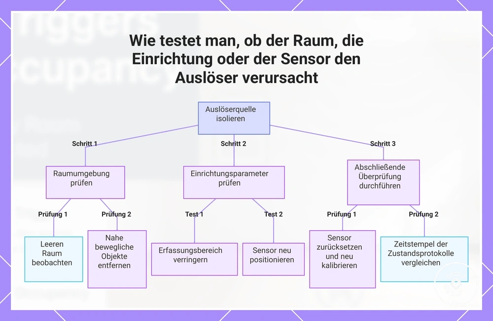 Wie testet man, ob der Raum, die Einrichtung oder der Sensor den Auslöser verursacht