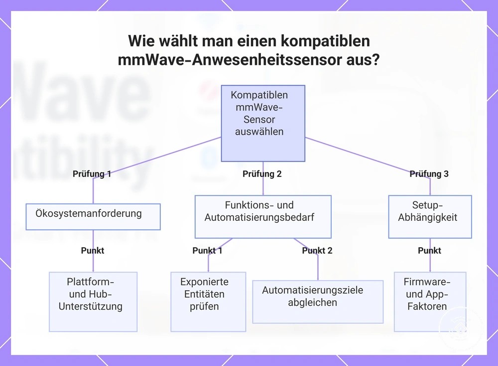 Wie wählt man einen kompatiblen mmWave-Anwesenheitssensor aus?