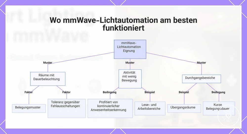 Wo mmWave-Lichtautomation am besten funktioniert