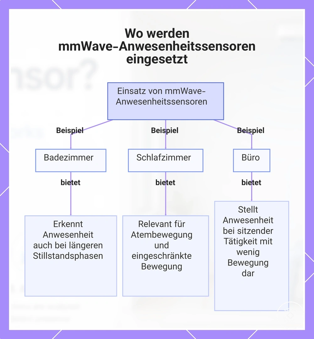 Wo werden mmWave-Anwesenheitssensoren eingesetzt