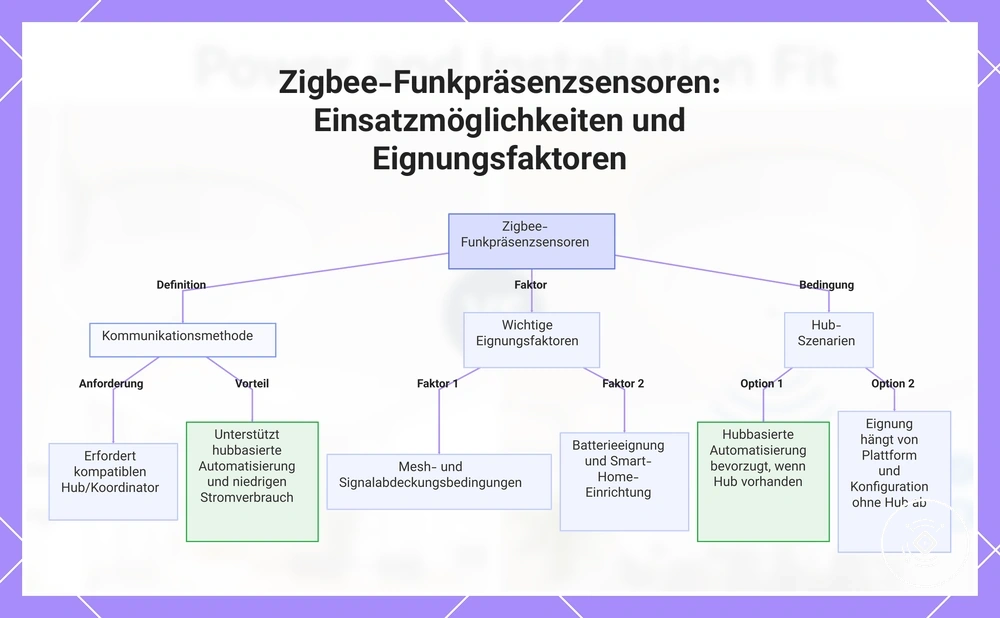 Zigbee-Funkpräsenzsensoren: Einsatzmöglichkeiten und Eignungsfaktoren