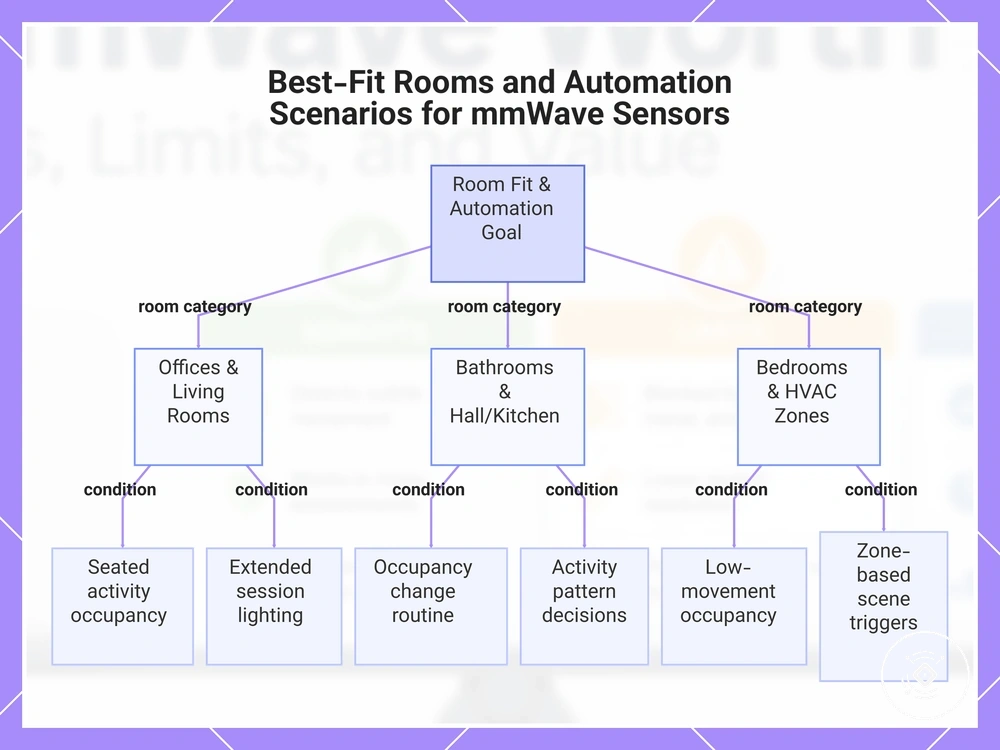 Best-Fit Rooms and Automation Scenarios for mmWave Sensors