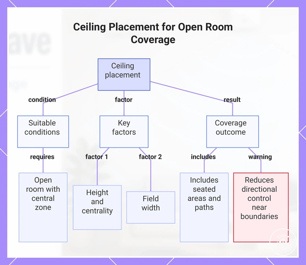 Ceiling Placement for Open Room Coverage