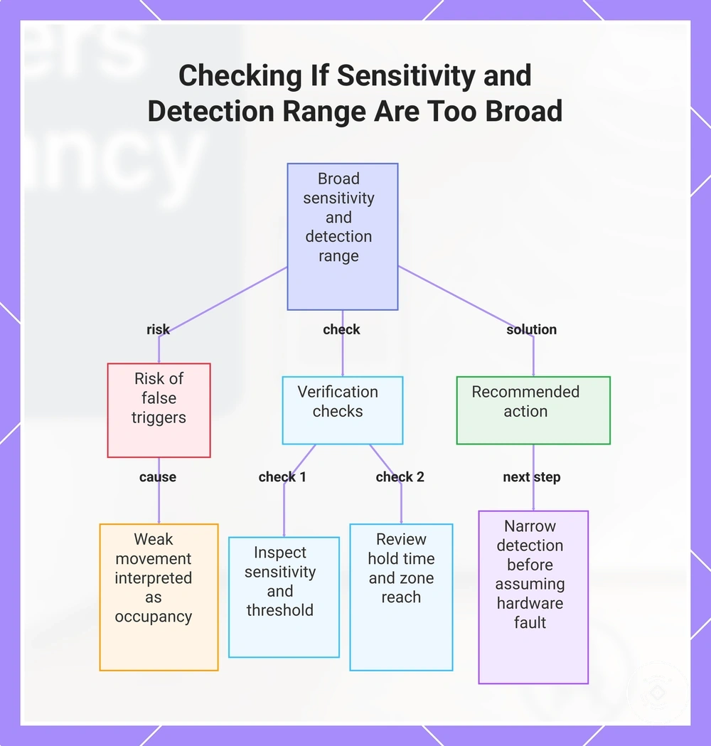Checking If Sensitivity and Detection Range Are Too Broad