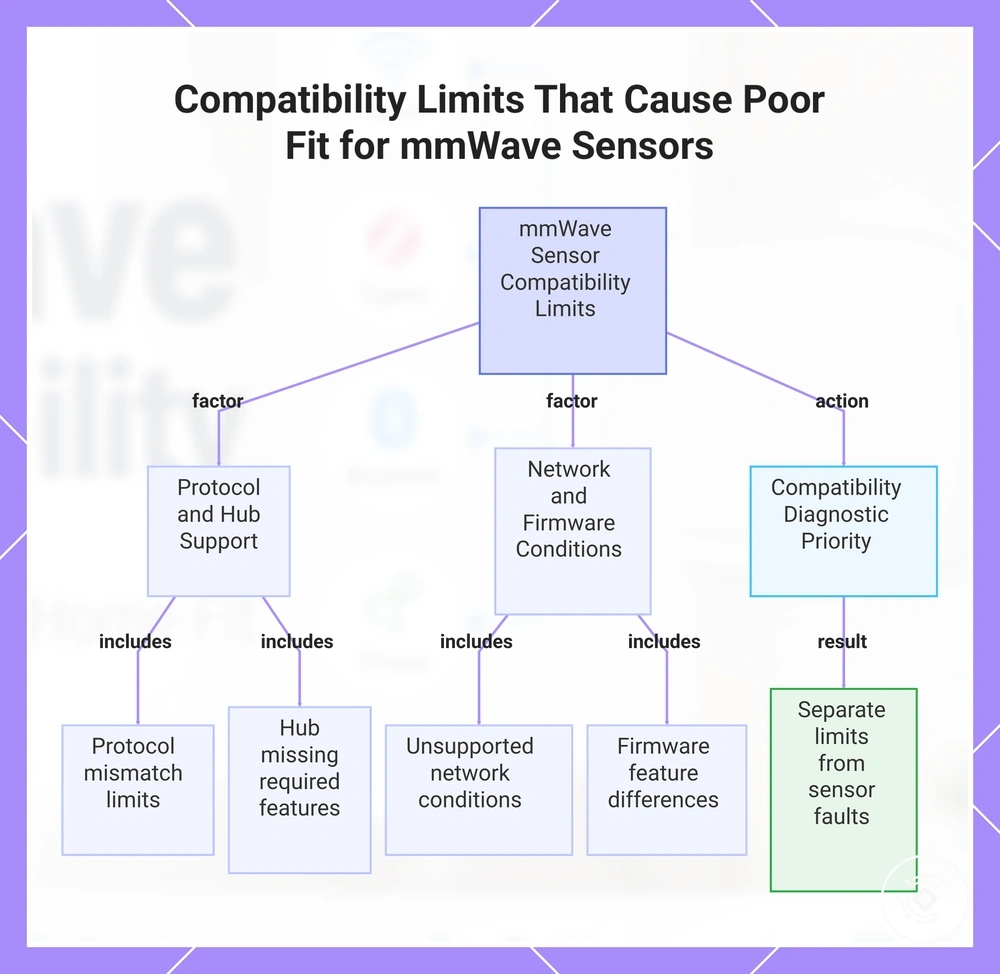 Compatibility Limits That Cause Poor Fit for mmWave Sensors