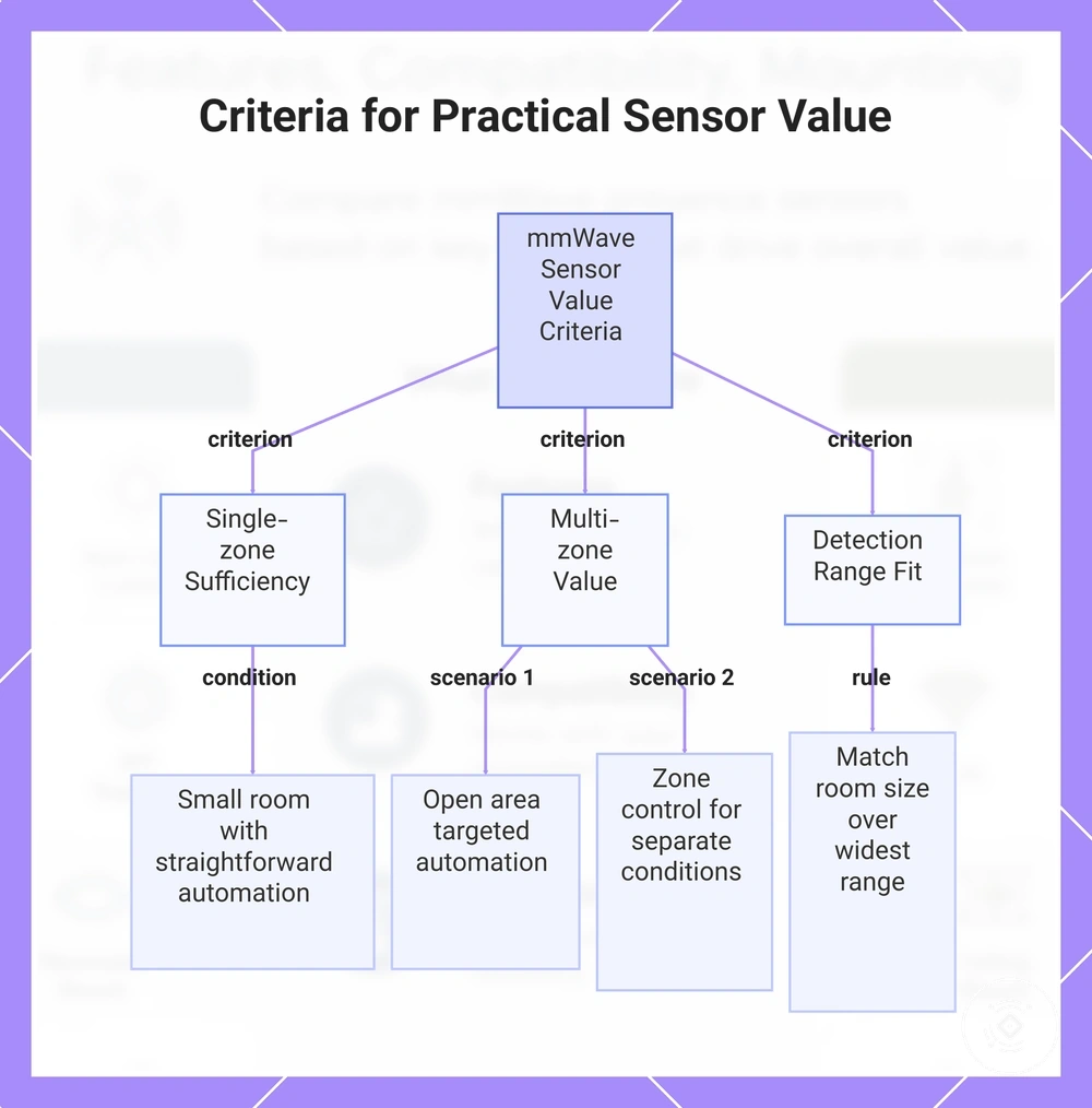 Criteria for Practical Sensor Value