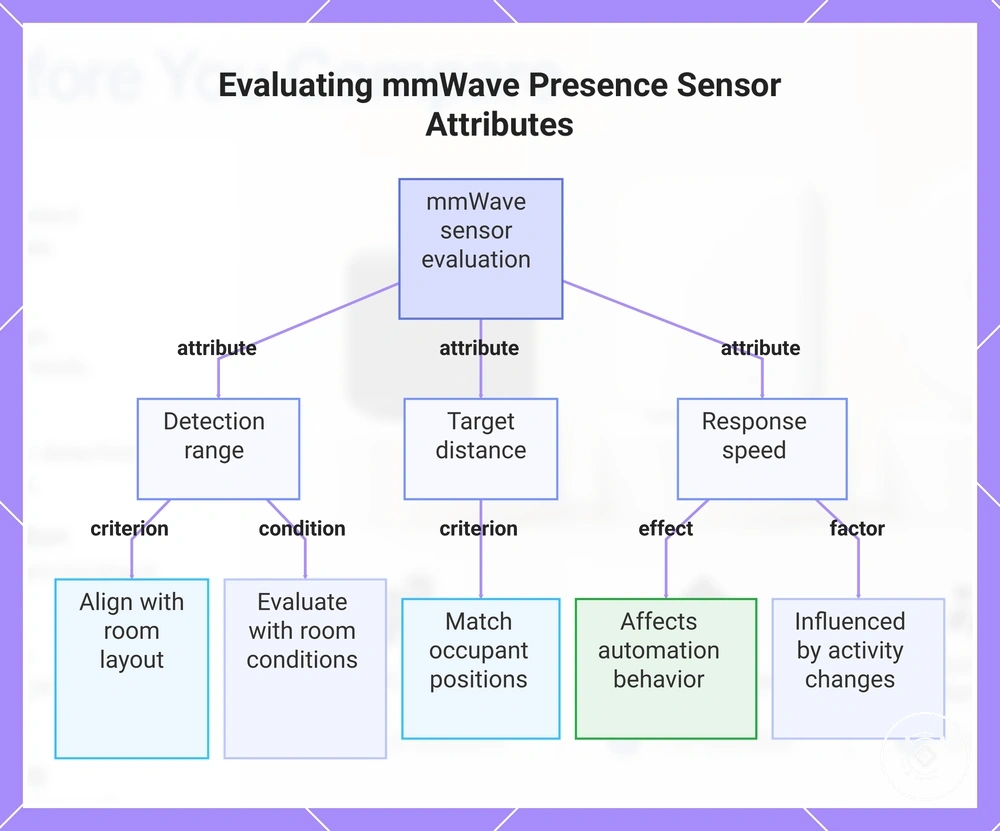 Evaluating mmWave Presence Sensor Attributes