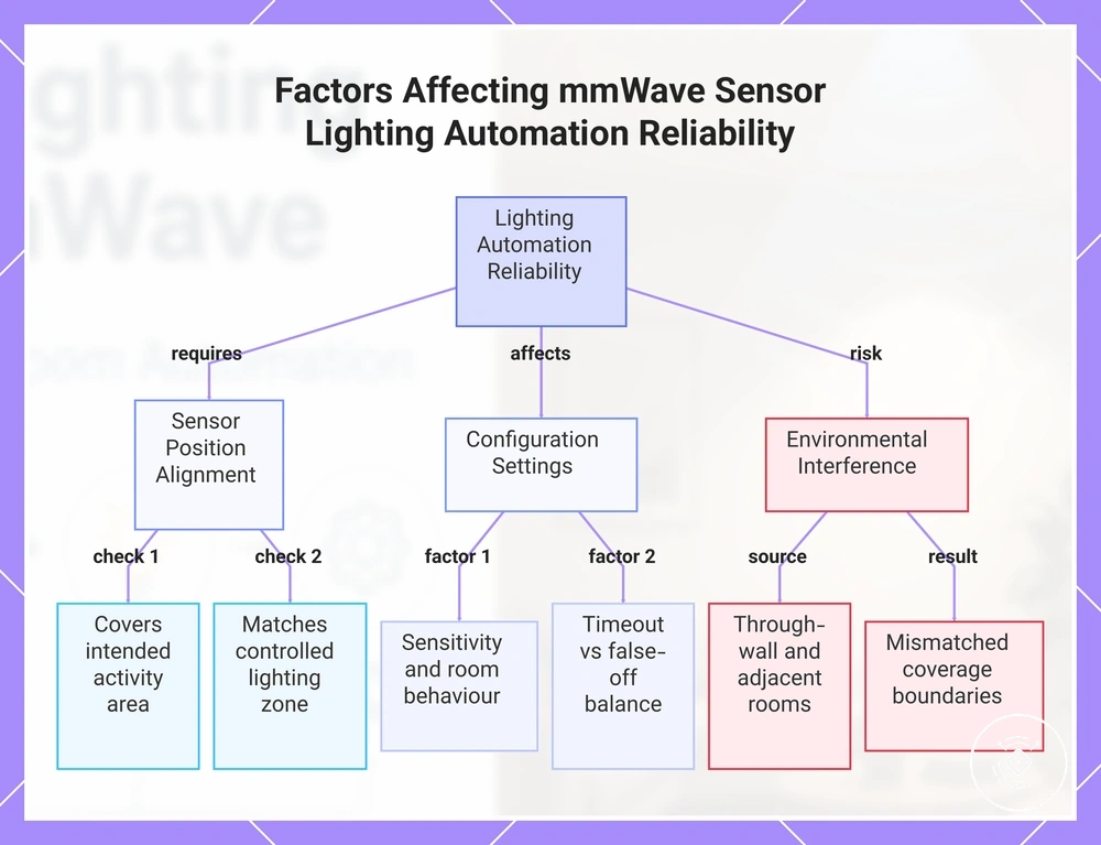 Factors Affecting mmWave Sensor Lighting Automation Reliability