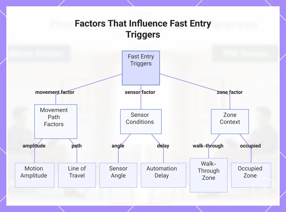 Factors That Influence Fast Entry Triggers