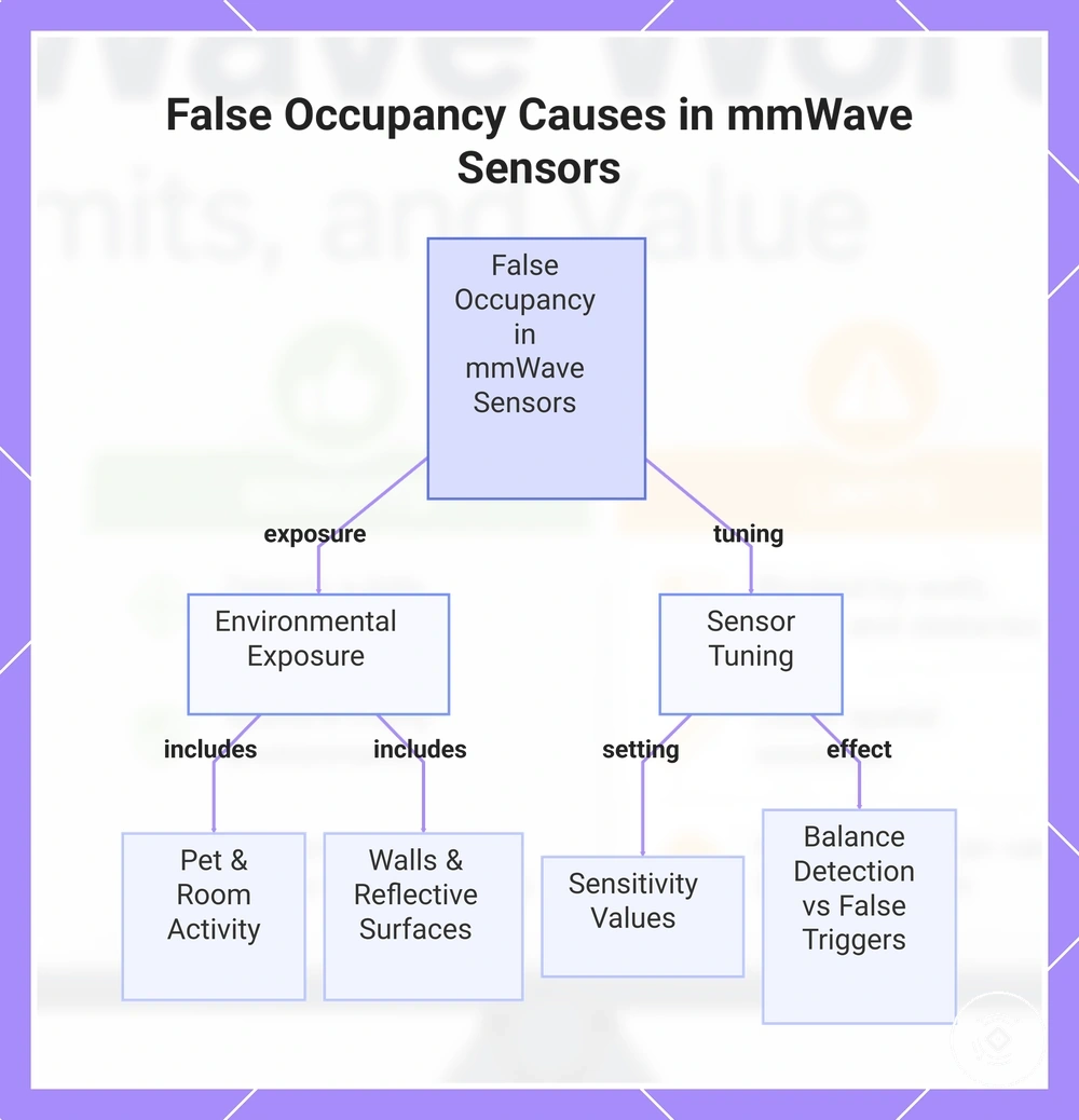False Occupancy Causes in mmWave Sensors