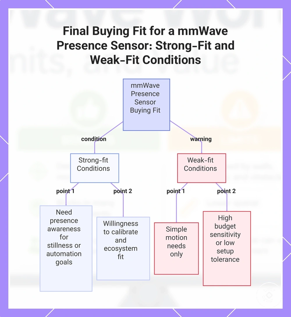 Final Buying Fit for a mmWave Presence Sensor: Strong-Fit and Weak-Fit Conditions