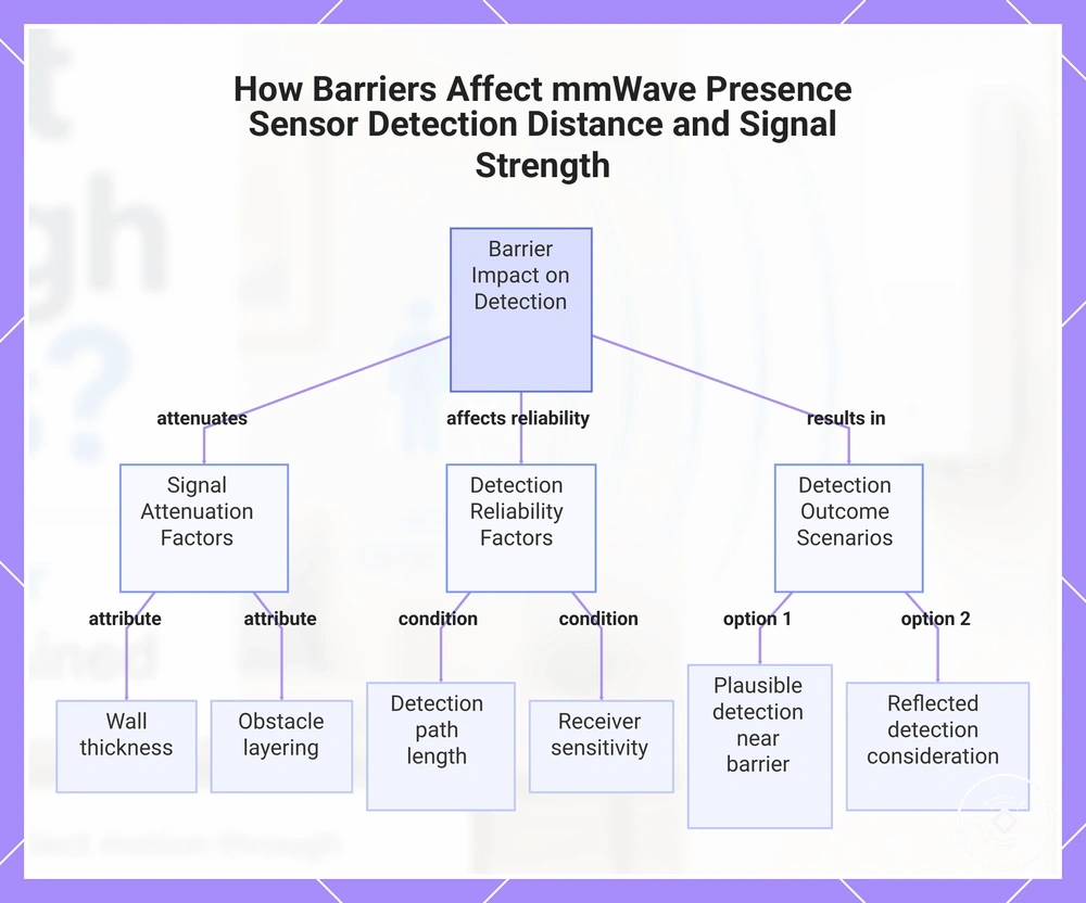 How Barriers Affect mmWave Presence Sensor Detection Distance and Signal Strength