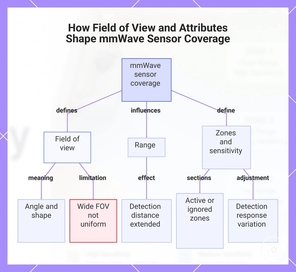 How Field of View and Attributes Shape mmWave Sensor Coverage