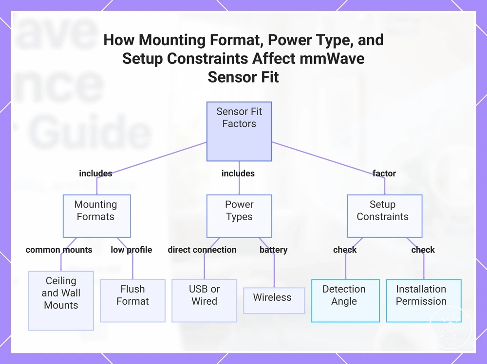 How Mounting Format, Power Type, and Setup Constraints Affect mmWave Sensor Fit