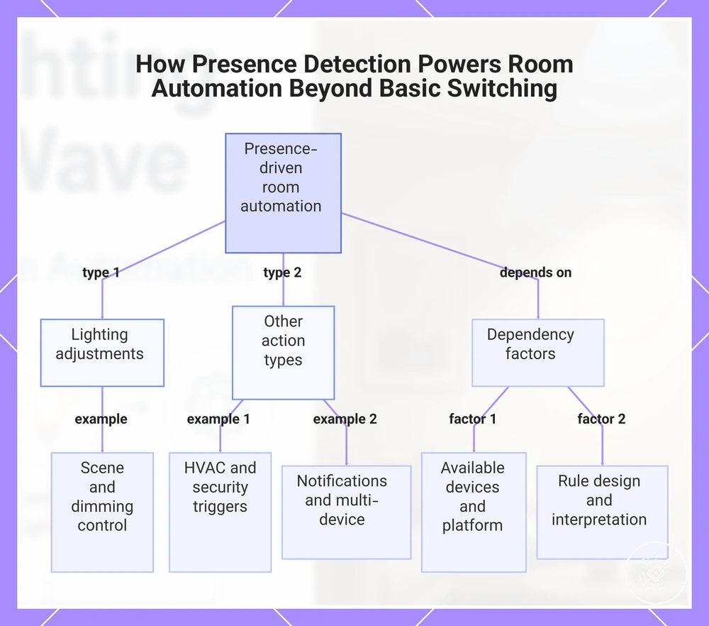 How Presence Detection Powers Room Automation Beyond Basic Switching