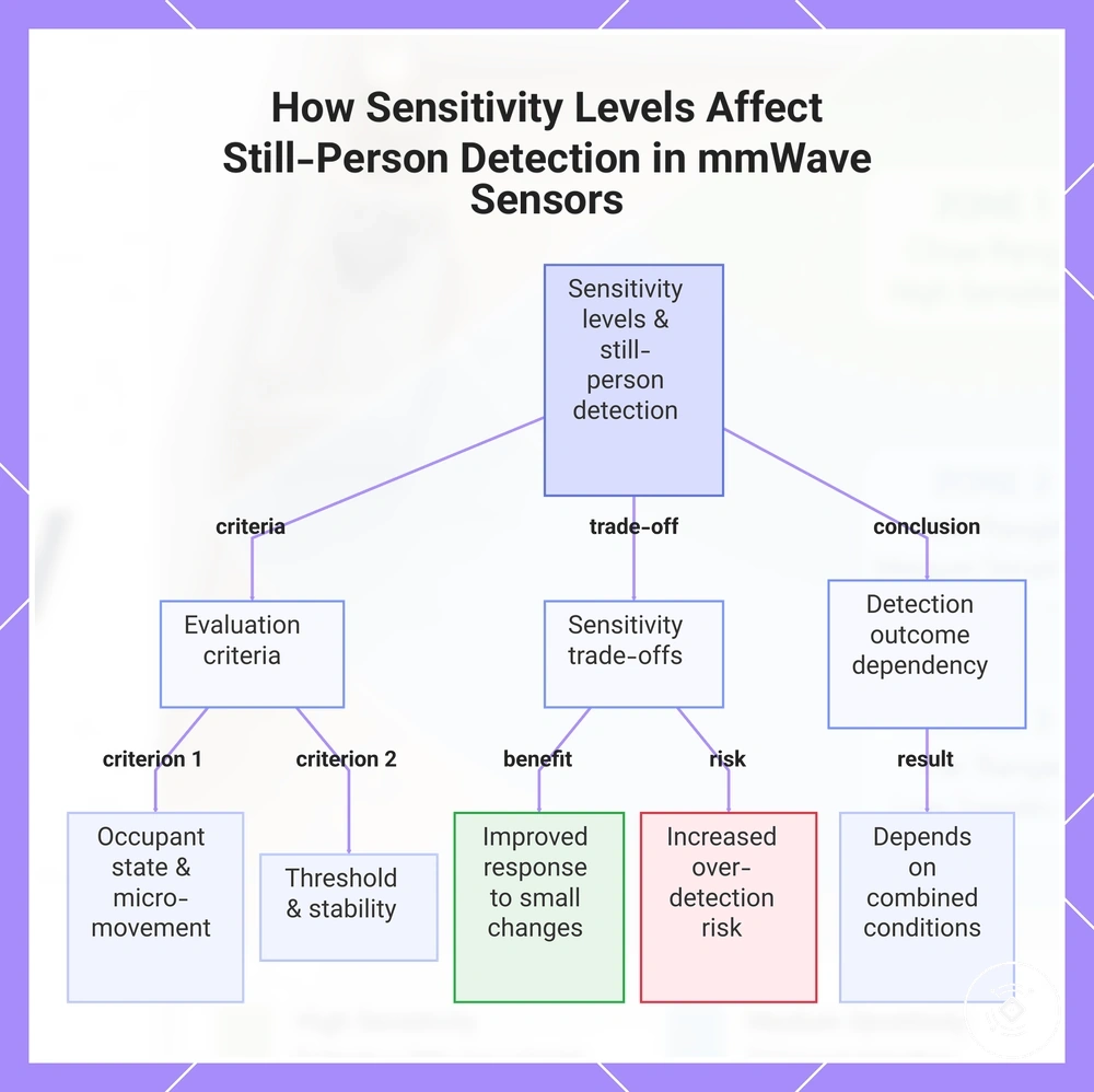 How Sensitivity Levels Affect Still-Person Detection in mmWave Sensors