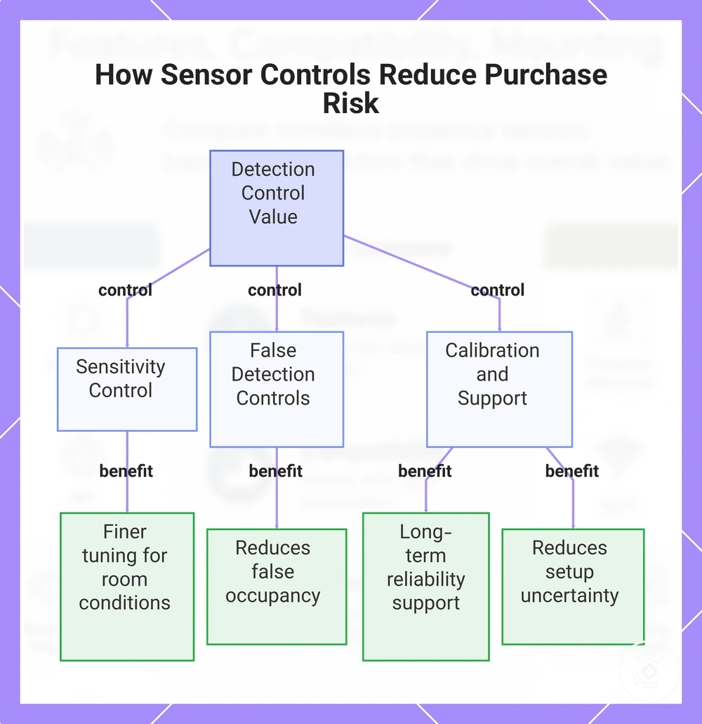 How Sensor Controls Reduce Purchase Risk