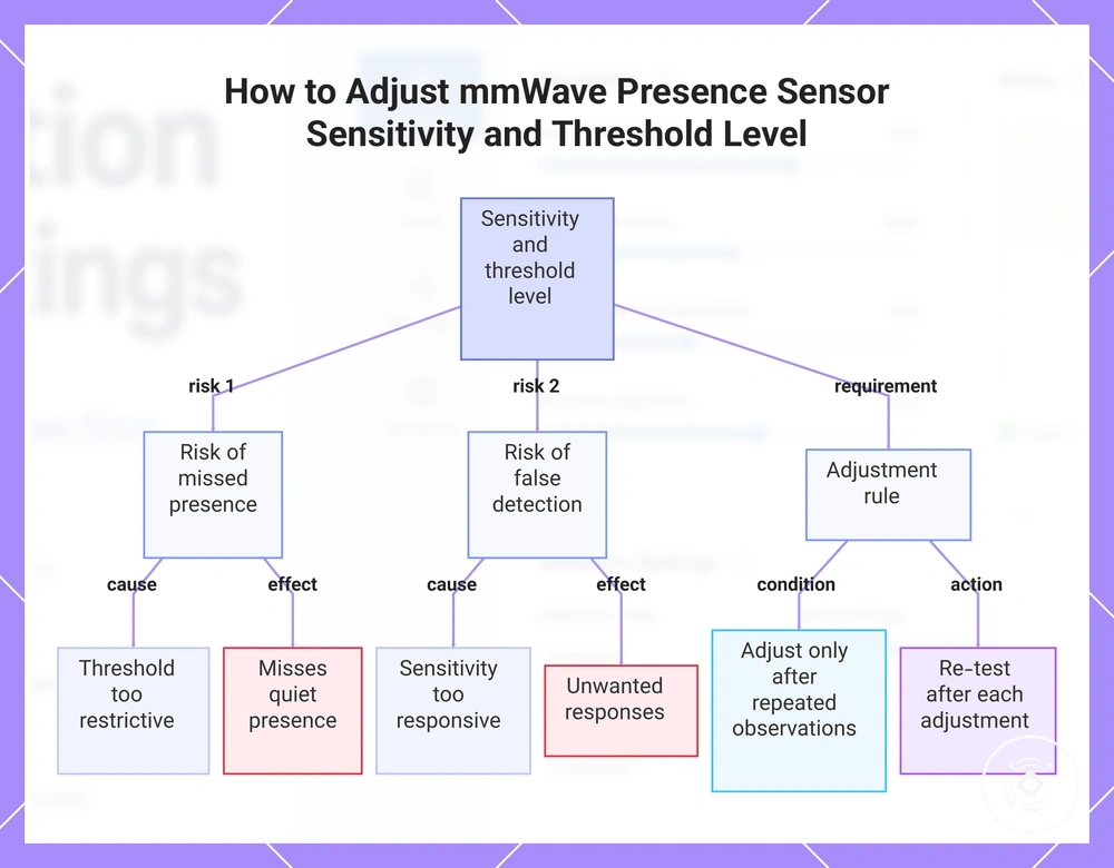 How to Adjust mmWave Presence Sensor Sensitivity and Threshold Level