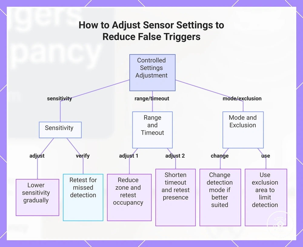 How to Adjust Sensor Settings to Reduce False Triggers