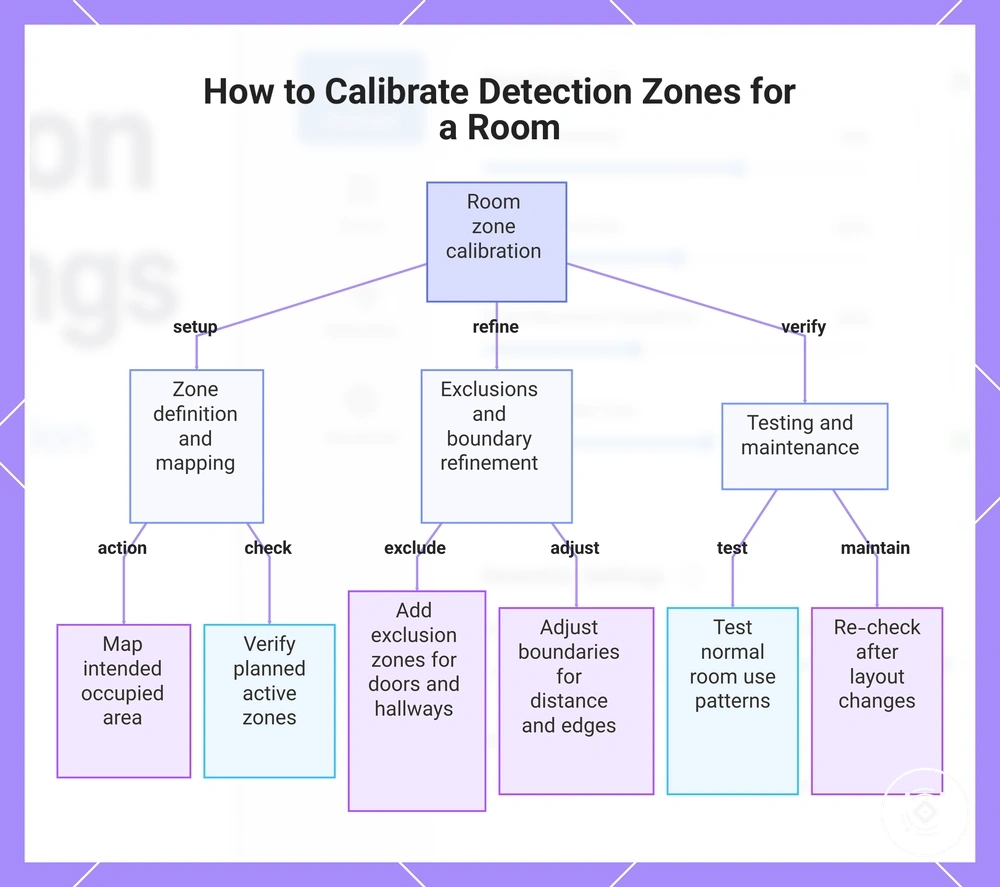 How to Calibrate Detection Zones for a Room