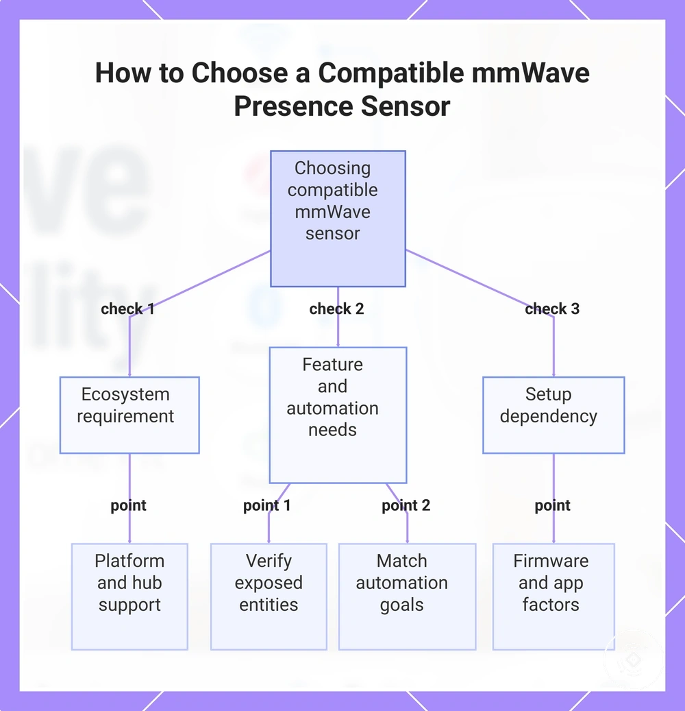 How to Choose a Compatible mmWave Presence Sensor