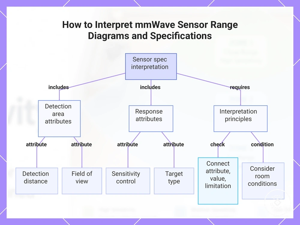 How to Interpret mmWave Sensor Range Diagrams and Specifications