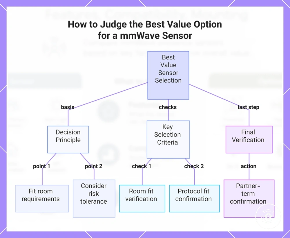How to Judge the Best Value Option for a mmWave Sensor